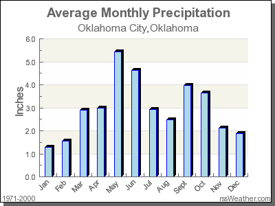 Average Rainfall for Oklahoma City, Oklahoma